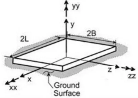 Table -1: Stiffnesses of equivalent soil springs along various degrees of freedom [14]  