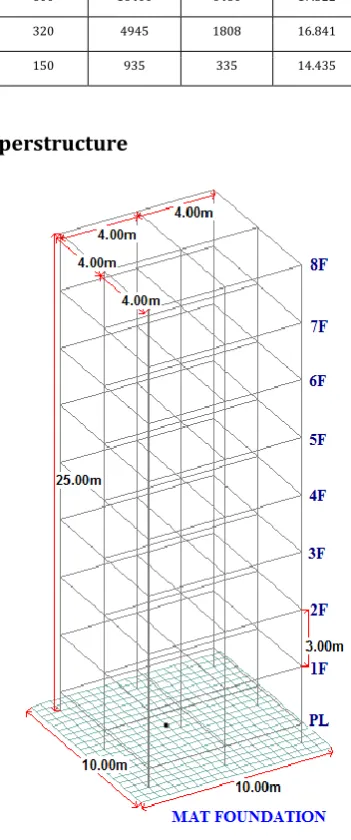 Fig -2: Bare Frame with mat footing “The influence of different soil conditions and different seismic zones on the dynamic behavior of building frame 
