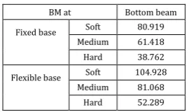 Table -5: Values of beam bending moment for seismic zone III 