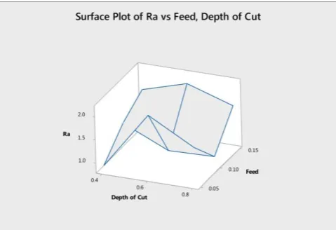 Table 2: Three best optimal settings   