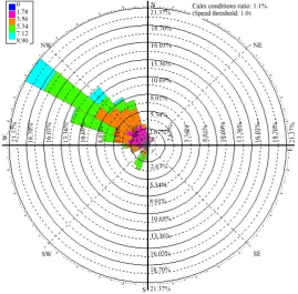Figure 2 shows the wind rose of May 2011 generated by WRF which has been used in air quality modelling of vehicular sources for the study domain for six roads