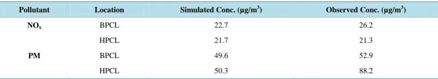 Table A1. Comparison of simulated concentration with ambient observed concentration.                                         