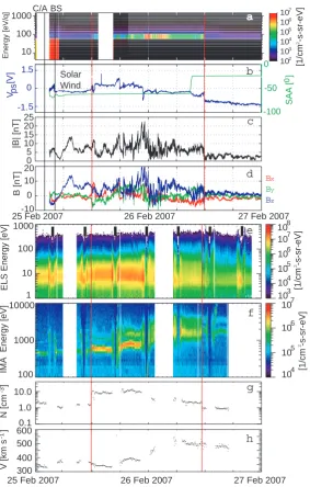 Fig. 2. Time series of (a) Rosetta IES omni-directional electron spectra, (b) Rosetta LAP probe-to-spacecraft potential Vps measured at a rateof 0.9 Hz (blue) and Rosetta SAA (green), Rosetta MAG (c) magnetic ﬁeld magnitude and (d) components in MSO coordi