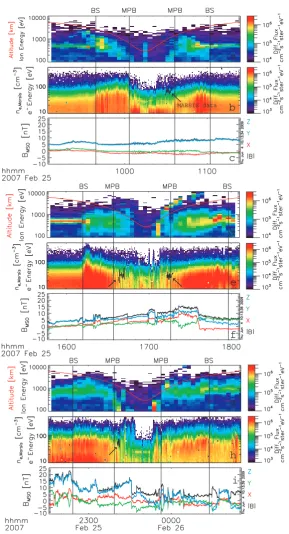 Fig. 5. Time series of MEX and Rosetta measurements. The panels show (a, d and g) MEX heavy planetary ion omni-directional spec-trograms, (b, e and h) MEX electron omni-directional spectrograms and (c, f and i) Rosetta magnetic ﬁeld measurements during thr