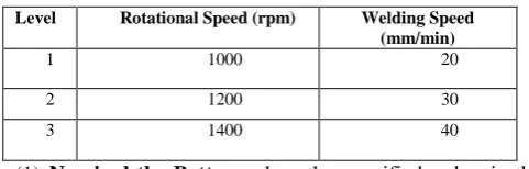 Table -3 Different Level Factors 