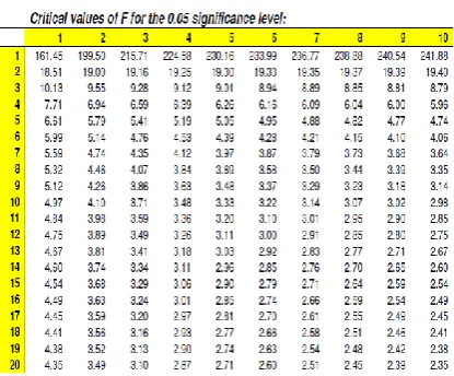 Table- 9 Response table of ANOVA for hardness 