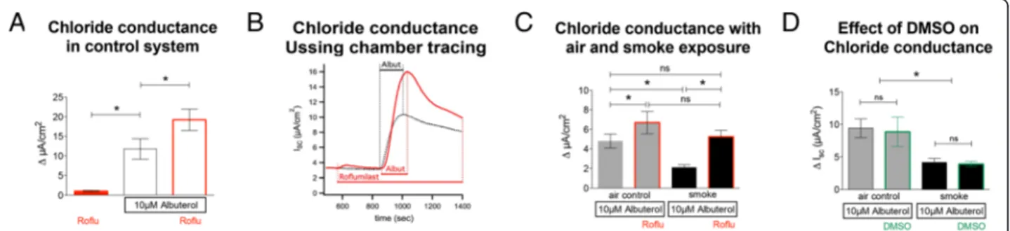 Fig. 2 Effect of roflumilast on apical chloride conductance with and without smoke exposure