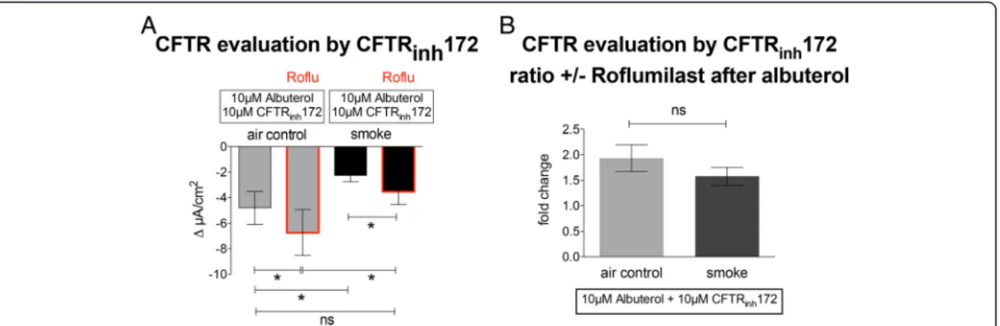 Fig. 3 Effect of roflumilast on CFTR function. a Basolateral pretreatment of cells exposed to either air flow (air control; grey bars) or cigarette smoke (black bars) with 100 nM roflumilast improves CFTR function as measured by the decrease in I sc after 