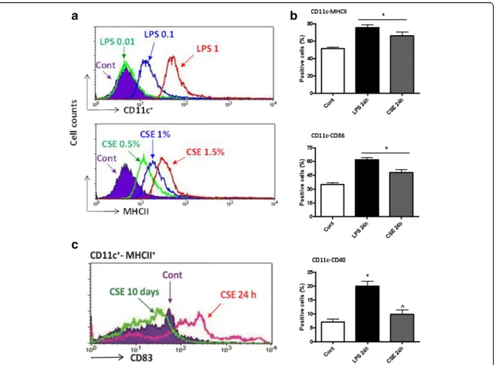 Fig. 2 CSE induces DC maturation during short-term stimulation. Representative histograms (left panel) showing the expression of the cell surface DC maturation markers CD11c, MHCII and CD83