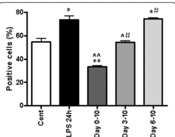 Fig. 5 CSE affects the DCs maturation time dependently. Data show the percentage of CD11c-MHCII-positive DCs