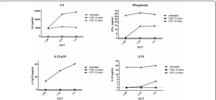 Fig. 8 DCs cocultured with CSE for 10d cannot stimulate T cell activation in a mixed lymphocyte reaction