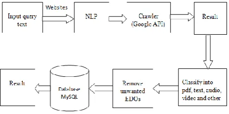 Fig -1: System Architecture of proposed system 