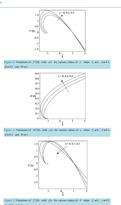 Figure 3. Variations of f ′′( )0 with c a  for various values of δ  when f =0w, γ =0.2, β =0.2 and Pr= 