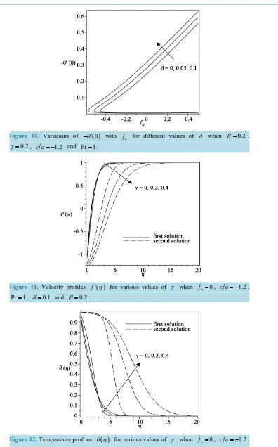 Figure 12. Temperature profiles θ η( )  for various values of γ  when f =0w, c a = −1.2, Pr= , 1δ =0.1 and β =0.2