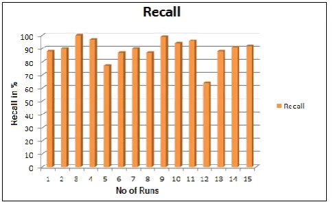 Fig.3. Average Recall for Traffic Symbol Detection 