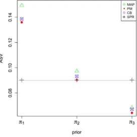 Fig 4 . Plots of ASV of the MAP, PM, CB estimates w.r.t. the priors π j , j = 1, 2, 3, and SPRGM estimates w.r.t