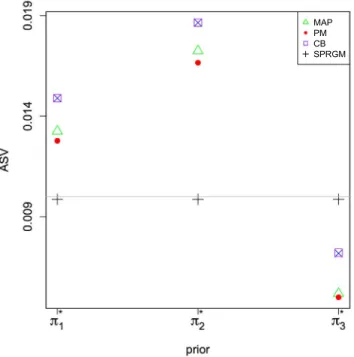 Fig A.2 . Plots of ASV of the MAP, PM, CB estimates w.r.t. the priors π j ∗ , j = 1, 2, 3, and SPRGM estimates w.r.t