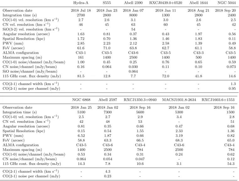 Table 2. A summary of the ALMA observations presented in this paper, all of which were taken using ALMA band 3 and have a frequency resolution of 977 kHz