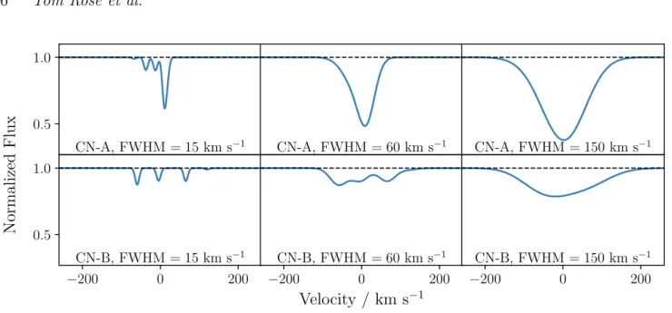 Figure 1. Our observations show detections of two CN lines, labelled as CN-A and CN-B throughout the paper