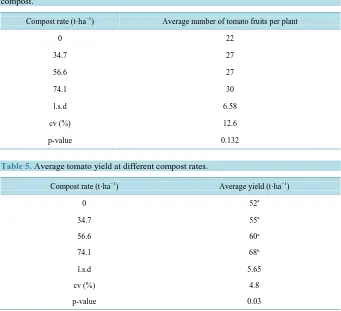 Table 4. Average number of tomato fruits per plant at different levels of water hyacinth compost