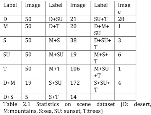 Fig. 1. Some sample images from multi-label natural scene dataset. 