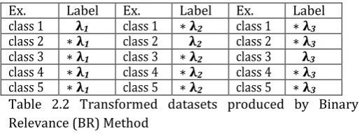 Table 2.2 Transformed datasets produced by Binary 