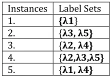 Table 2.3: Transformed data using Label Powerset method 