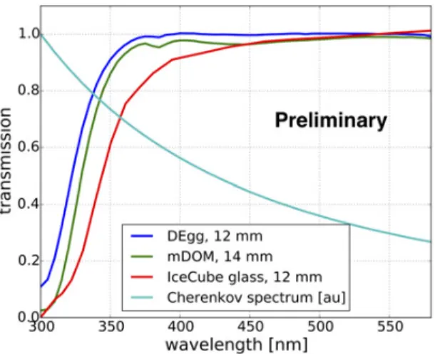 Figure 2. Transmissivity of different pressure vessel glasses as function of wavelength