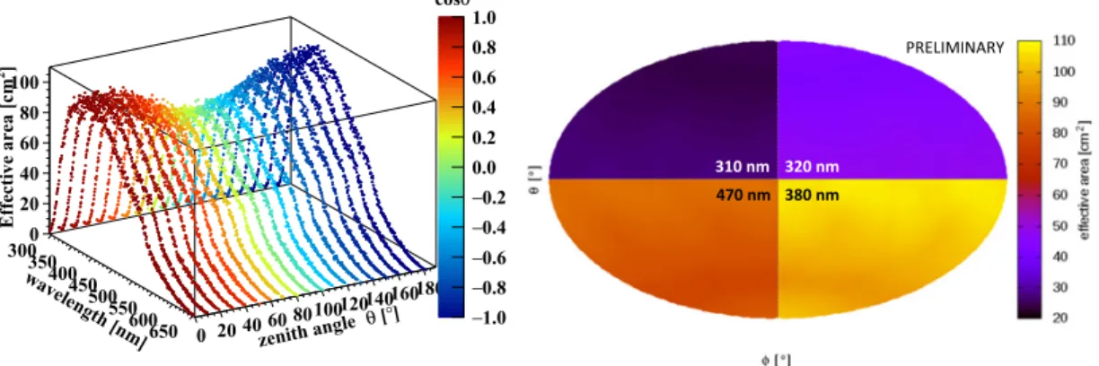 Figure 3. Left: Effective area of the D-Egg including PMT quantum efficiency as a function of wavelength for different photon zenith angles (module orientation as in Fig