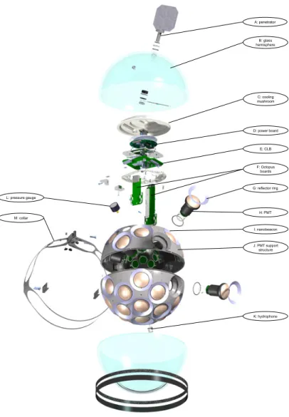 Figure 1. Exploded view of a KM3NeT DOM. The main components are indicated and referenced in the text.