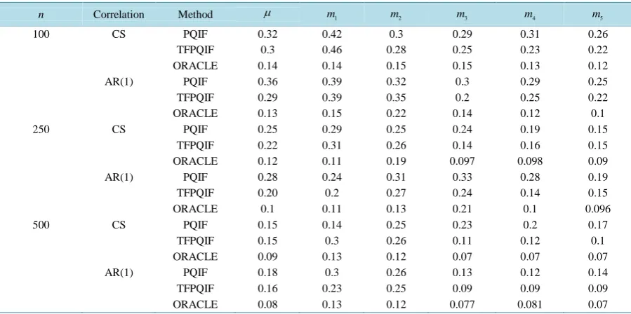 Table 1. The estimation results for our estimator (TFPQIF) and sparse additive estimator (PQIF) and ORACLE esitmator