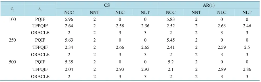 Table 2. Model selction results for our estimator (TFPQIF) and sparse additive estimator (PQIF) and ORACLE esitmator