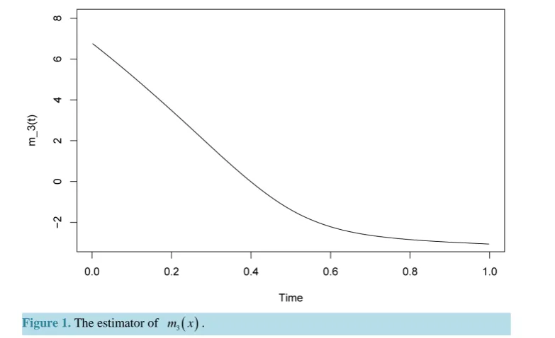 Figure 1. The estimator of 