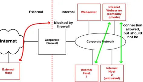 Figure 1 Standard firewall example, connection to intranet 