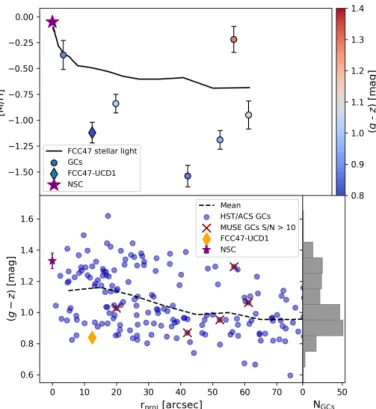 Fig. 9. Top: Radial profile of the mean stellar metallicity (black line) with GCs (circles), UCD (diamond) and the NSC (star)