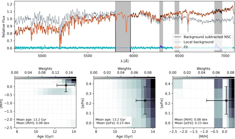 Fig. 4. pPXF fit to the background subtracted NSC spectrum. Top: The original normalised spectrum is shown in black, the best-fit spectrum in red