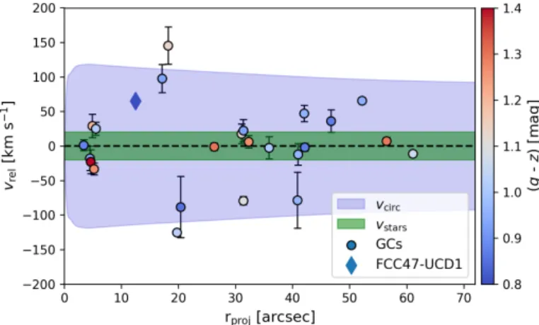 Fig. 6. Radial profile of LOS velocities of GCs in comparison to the observed scatter in stellar light velocities (green shaded area)