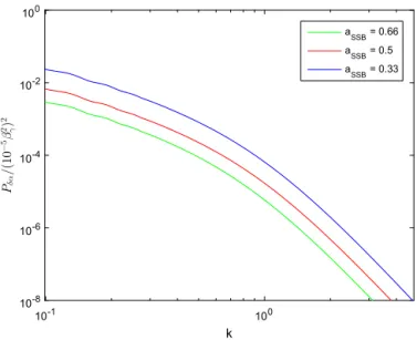Fig. 1. Theoretical power spectrum P δα ( k , a ) given by eq. (10) as a function of the wavenumber k for a = 1 , β = 1 , λ φ 0 = 1 Mpc/h and different symmetry breaking scale factors a S S B = [ 0 