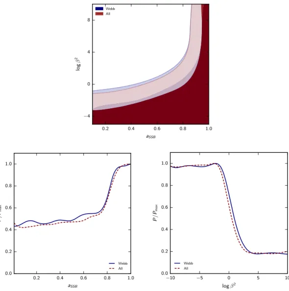 Fig. 5. Top panel: 1 and 2 − σ conﬁdence regions in the a S S B − log β 2 plane obtained using the Webb (blue contours) and the All (red contours) datasets