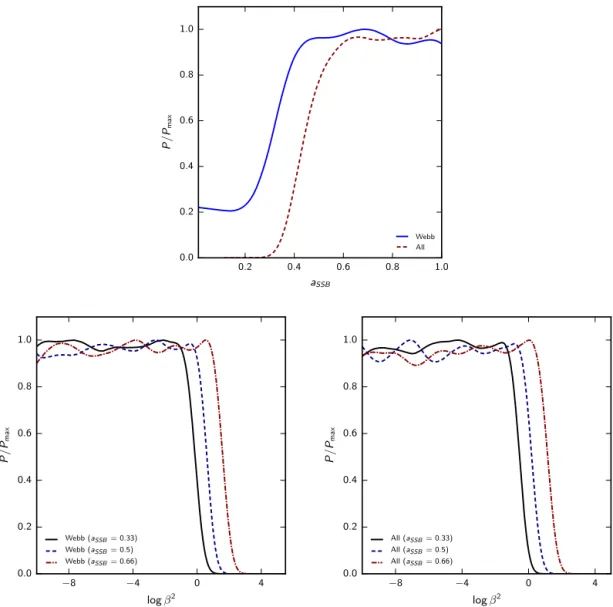 Fig. 6. Top panel: posterior distribution for the a S S B parameter, using the Webb dataset (blue solid lines) and the All combination (red dashed lines)