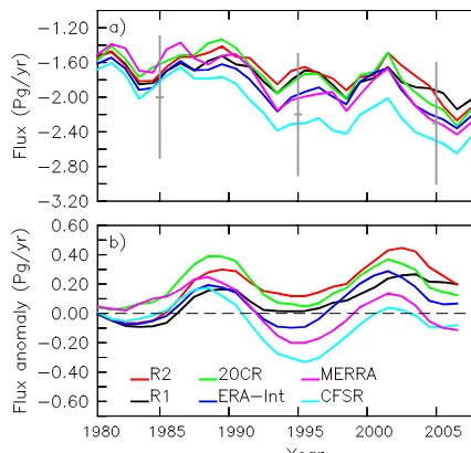 Figure 9. (a) Global net sea–air ﬂux of CO2 since 1980 for six runswith different reanalysis winds and (b) the surface ﬂux anomaly dueto the effect of time-evolving winds, computed as the difference be-tween runs with time-evolving and ﬁxed winds