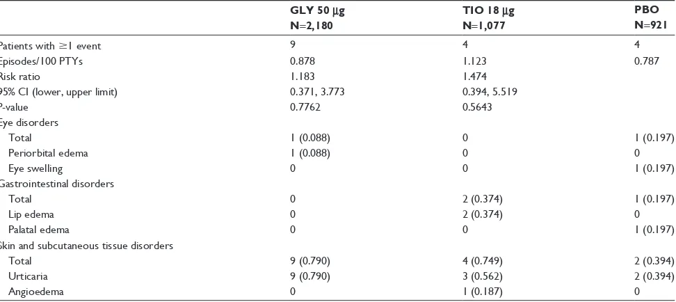 Table S4 Incidence of angioedema (defined by SMQ)-narrow AE episodes adjusted for exposure by primary system organ class and preferred term with rr and 95% CI (COPD core s-db)