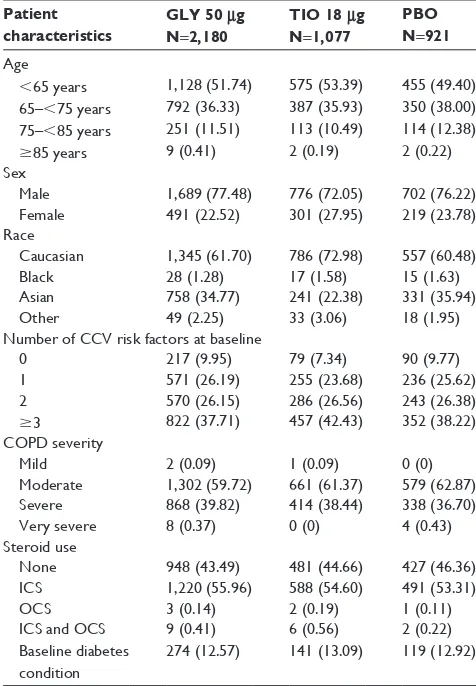 Table 2 Duration of exposure to study drug after randomization (COPD core s-db)