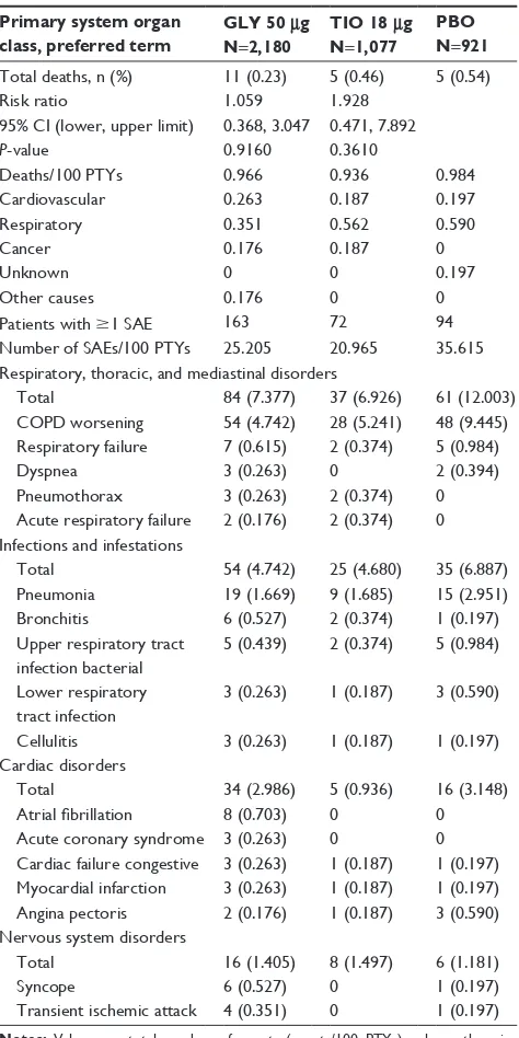 Table 5 Incidence of aes most commonly associated with LAMAs, classified according to primary system organ class and preferred term (COPD core s-db)