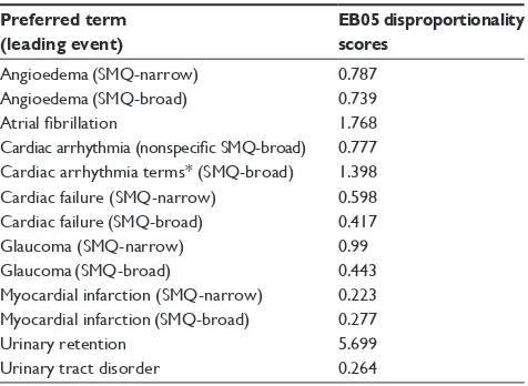 Table 10 statistical scores for aes of clinical interest during the PMs phase