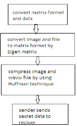 Figure 5: Receiver Process 