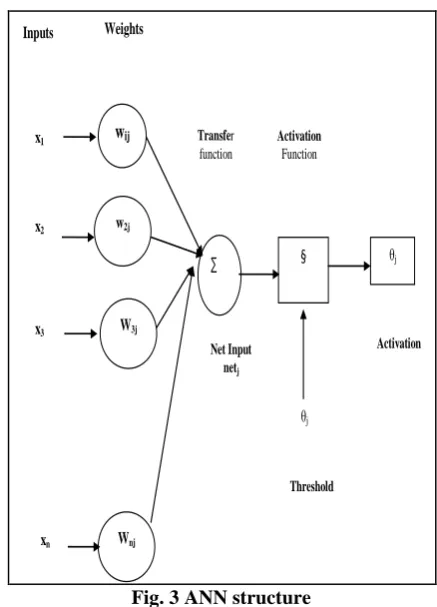 Fig. 3 ANN structure Input shows the network patterns that communicate to 