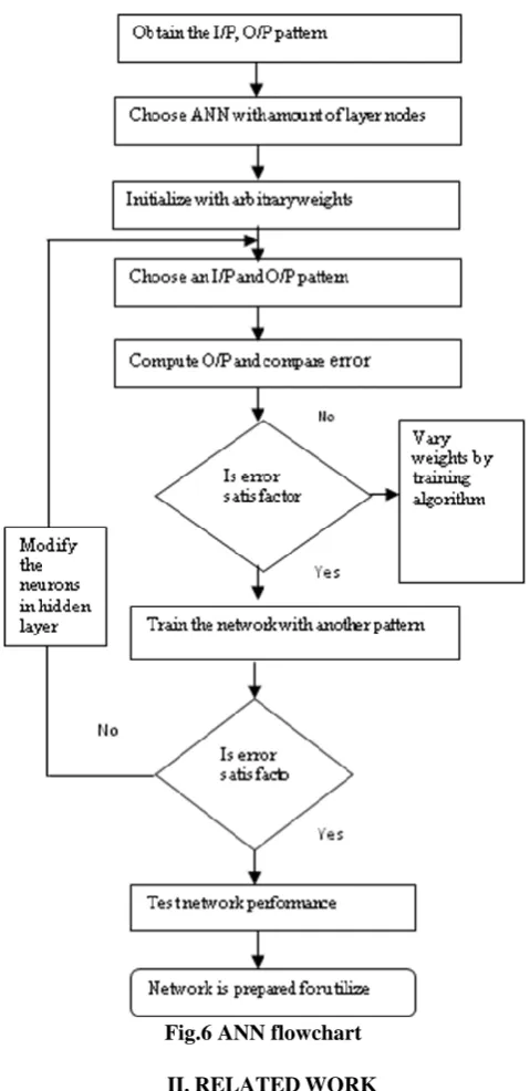 Fig.4 Feed Forward ANN 