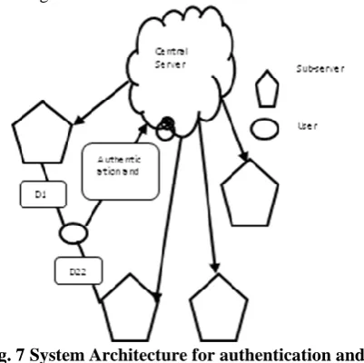 Fig. 7 System Architecture for authentication and  distance management by central server 