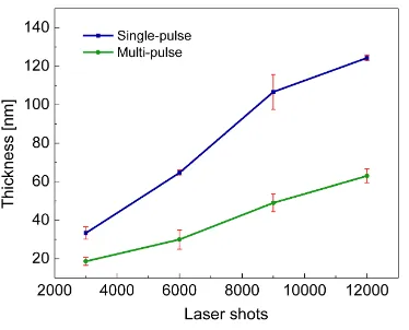 Figure 4. Thickness as a function of the number of shots of TiO2 thin films made by single- pulse and multi-pulse ablation regimes